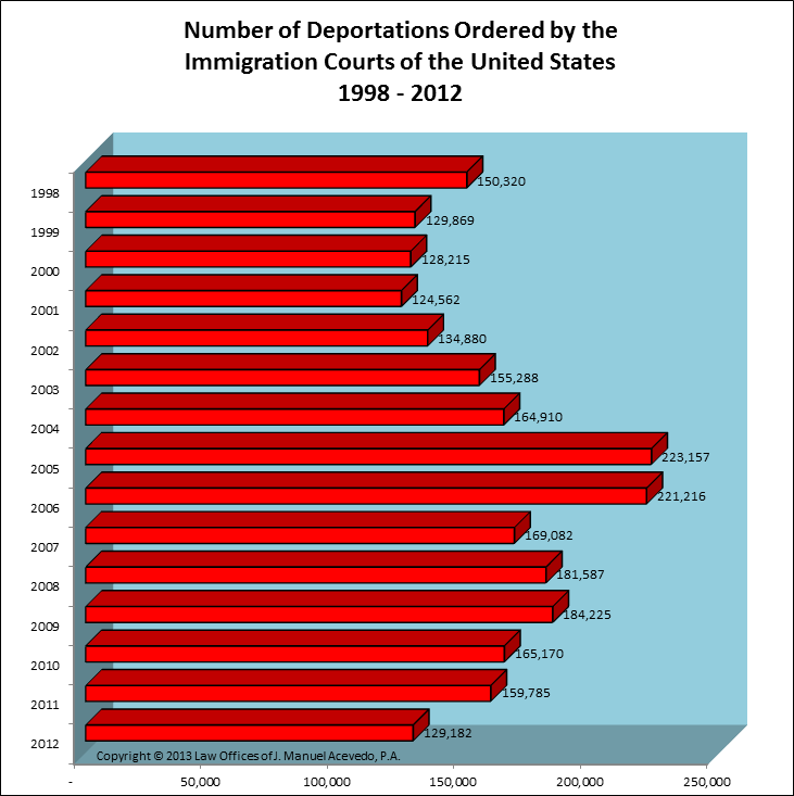 Deportations Ordered by Court -- United States